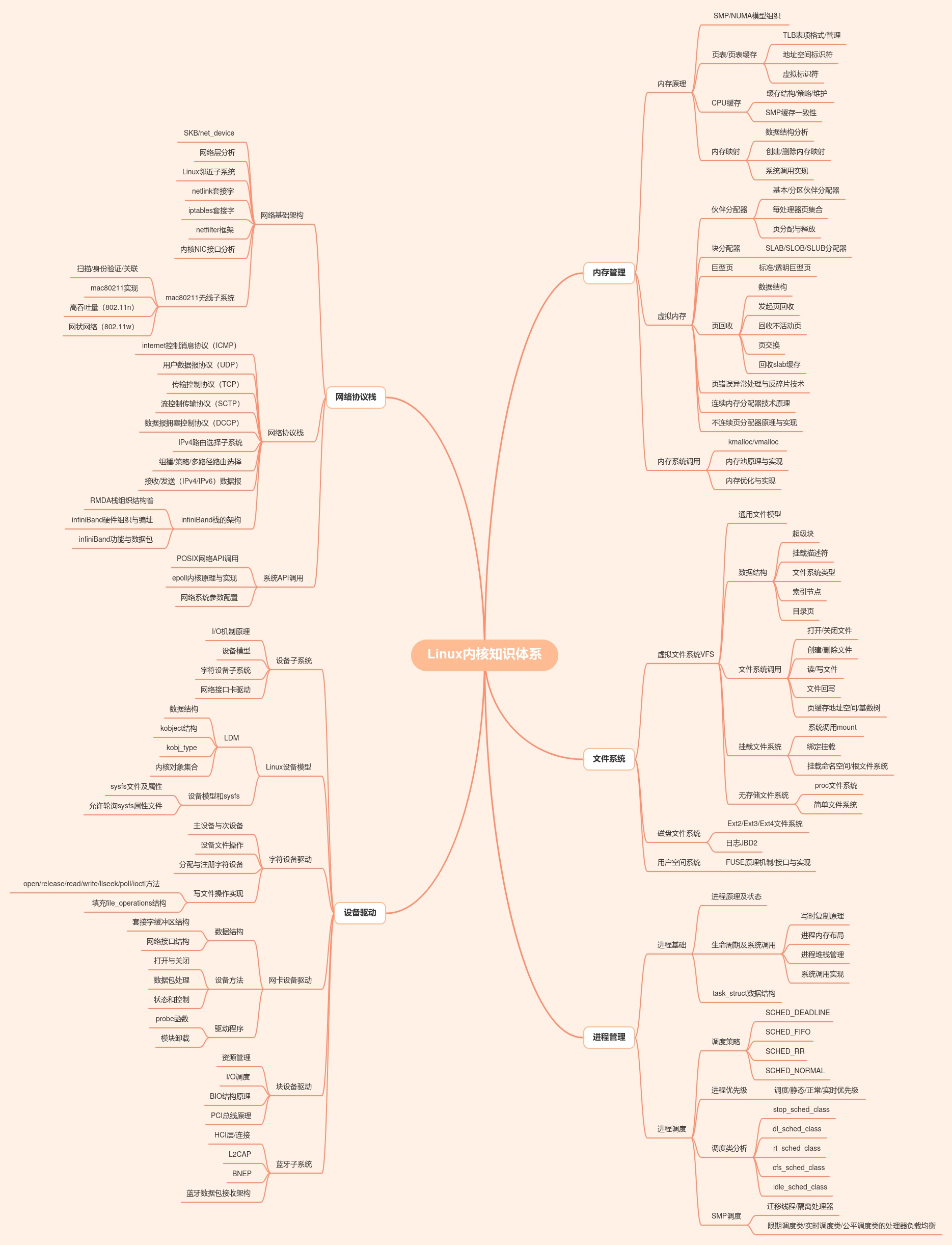 Linux内核知识体系.png