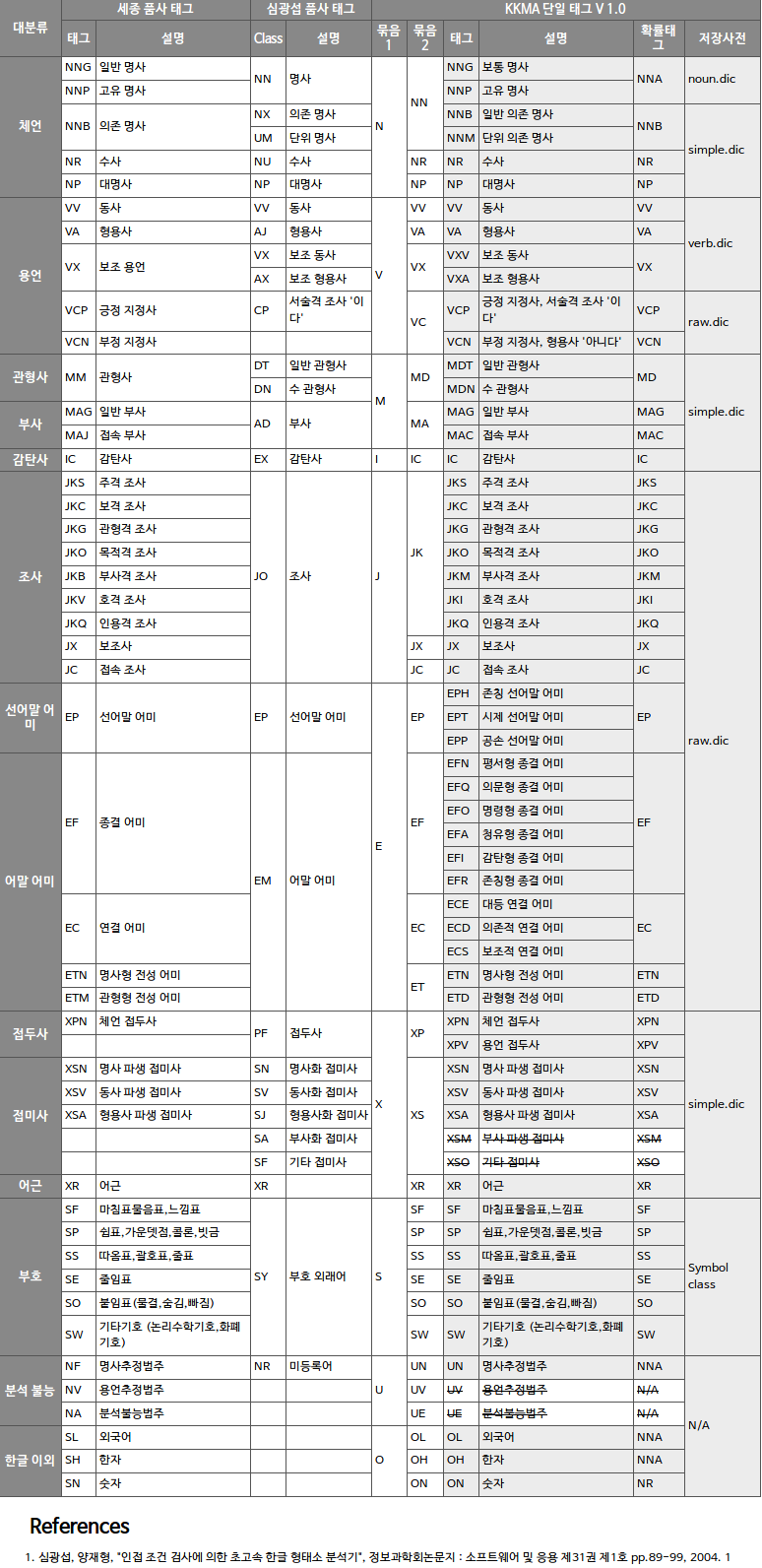 한글 품사 태그표.png