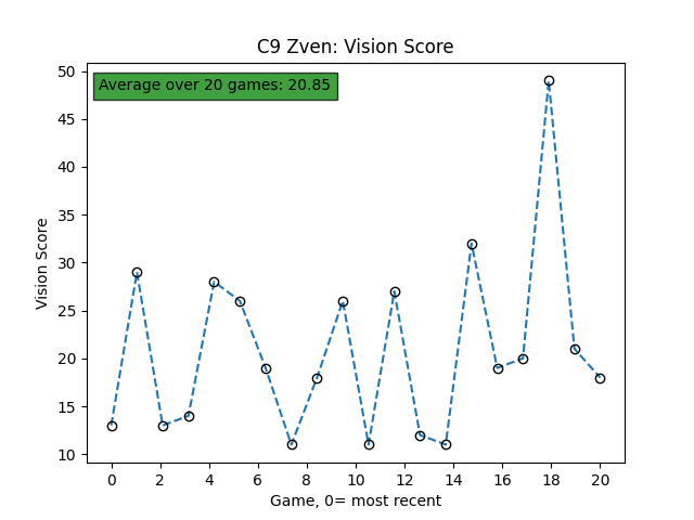 C9 Zven_Vision Score.png