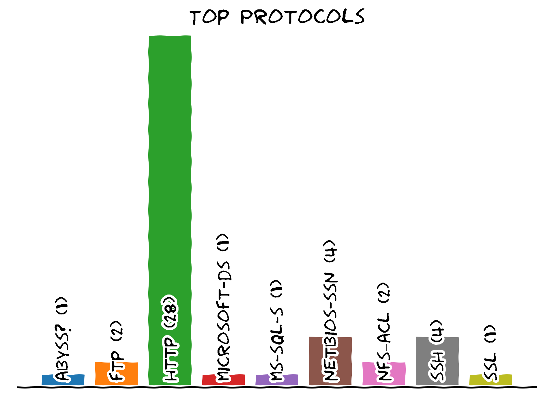 top_protocols.png