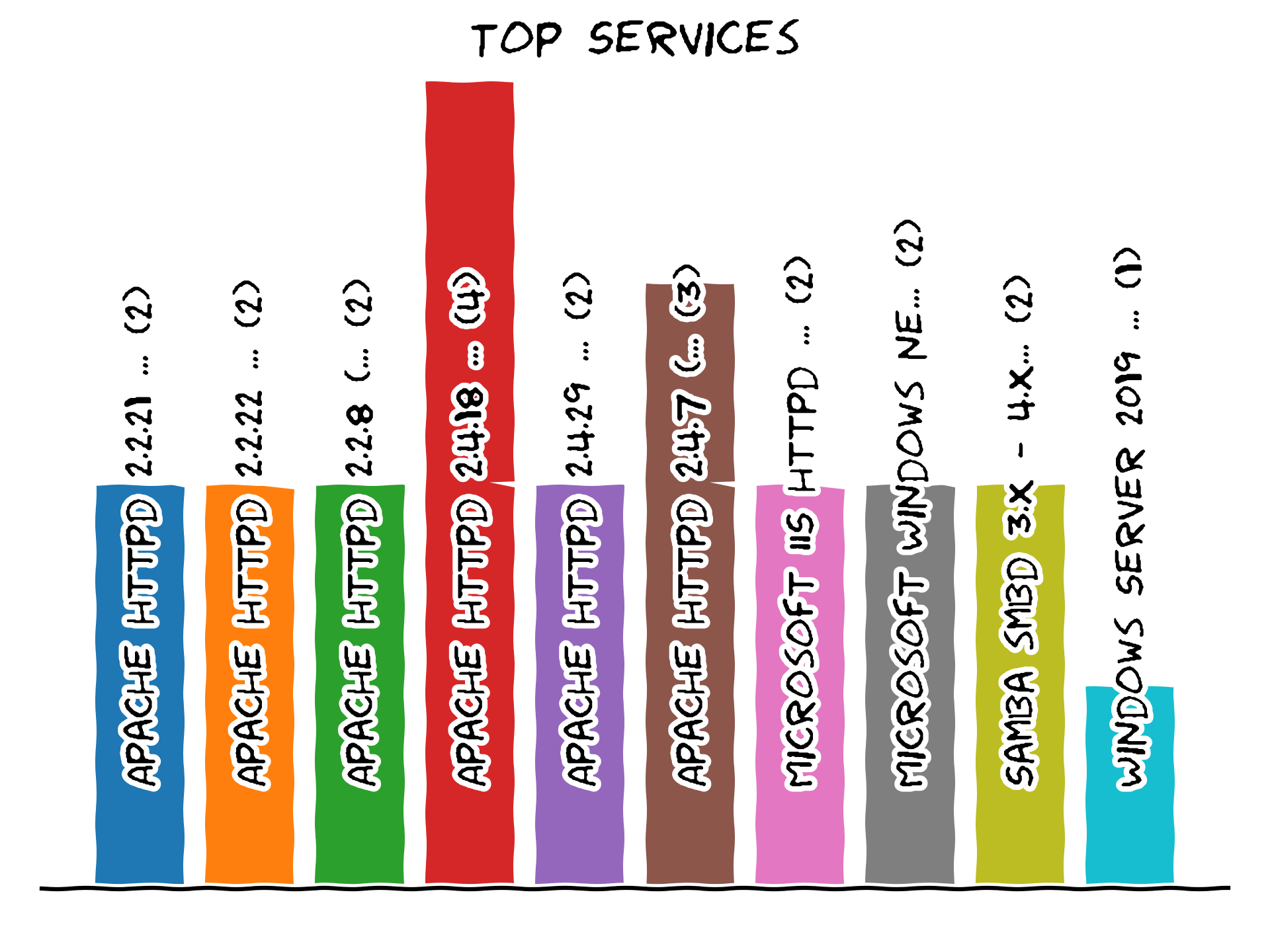 top_services.png