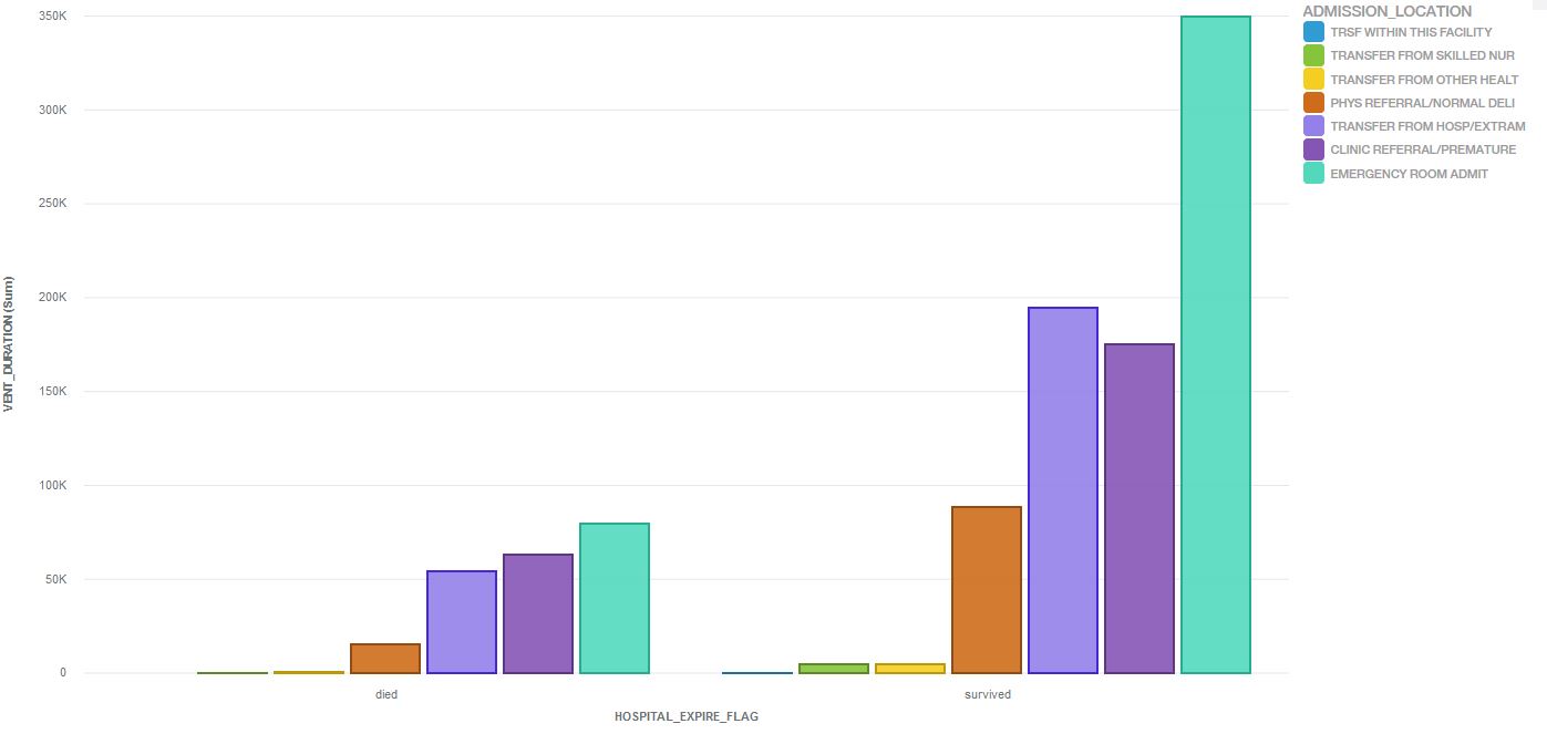 vent duration by admission location and hospital expire flag.JPG