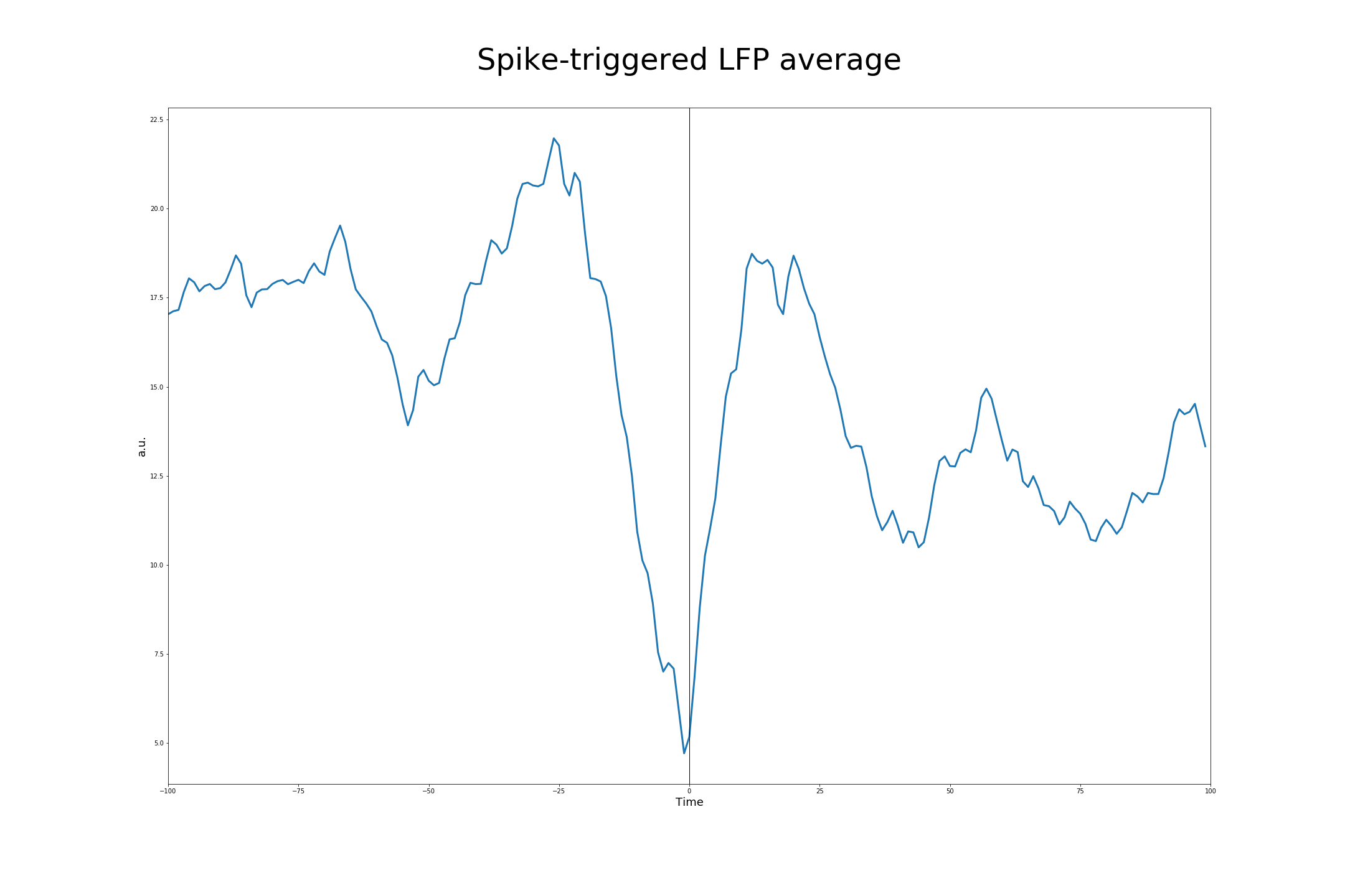 Spike-triggered average across all units.png