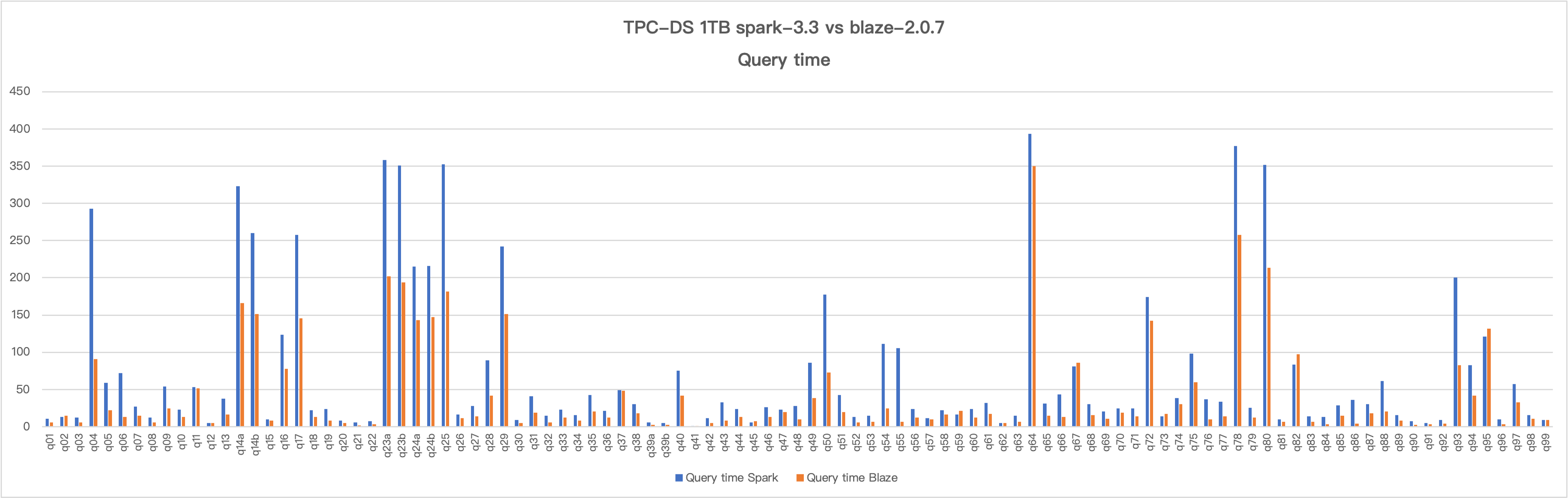 blaze-query-time-comparison-20231108.png