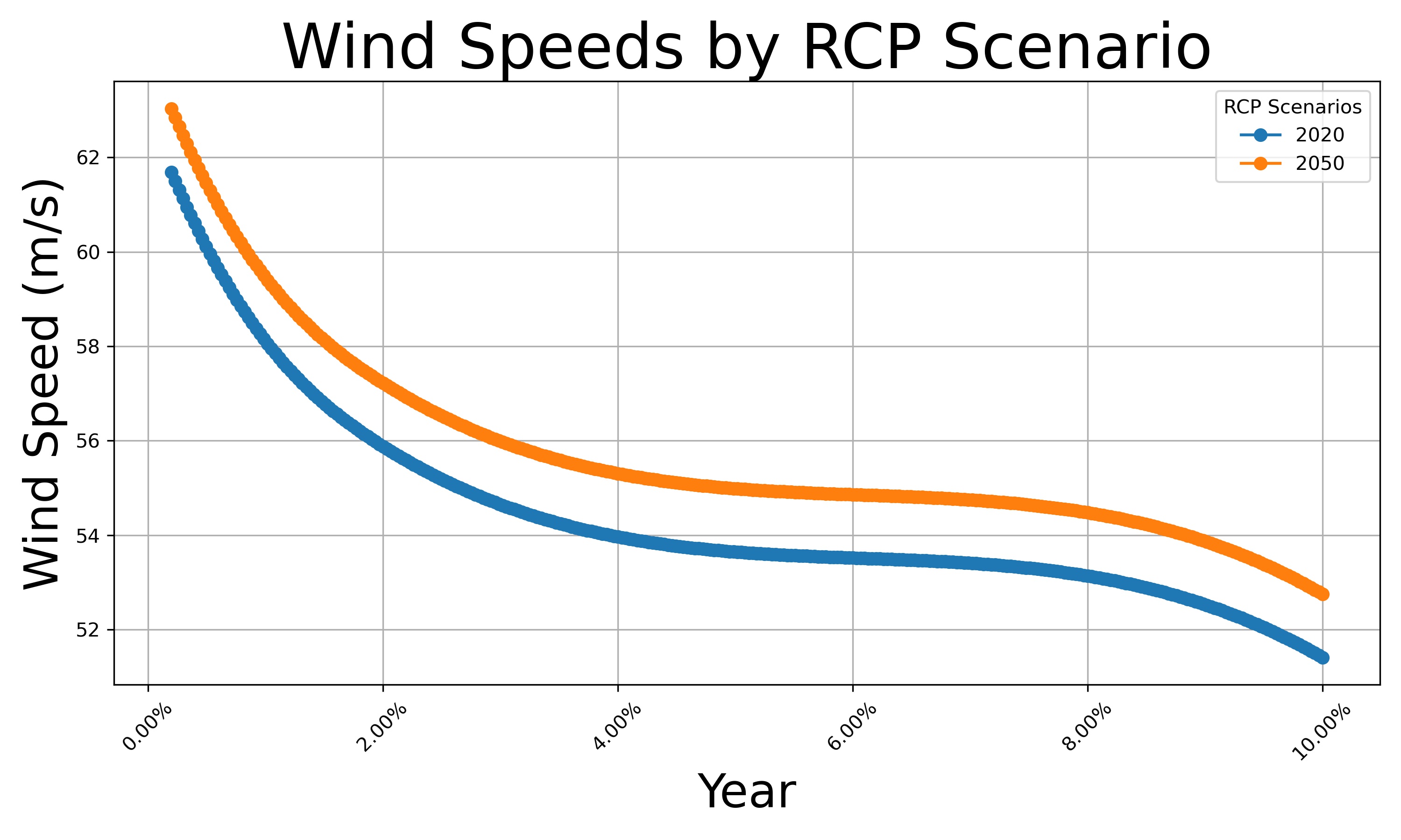 wind_speeds_rcp_scenario.jpg