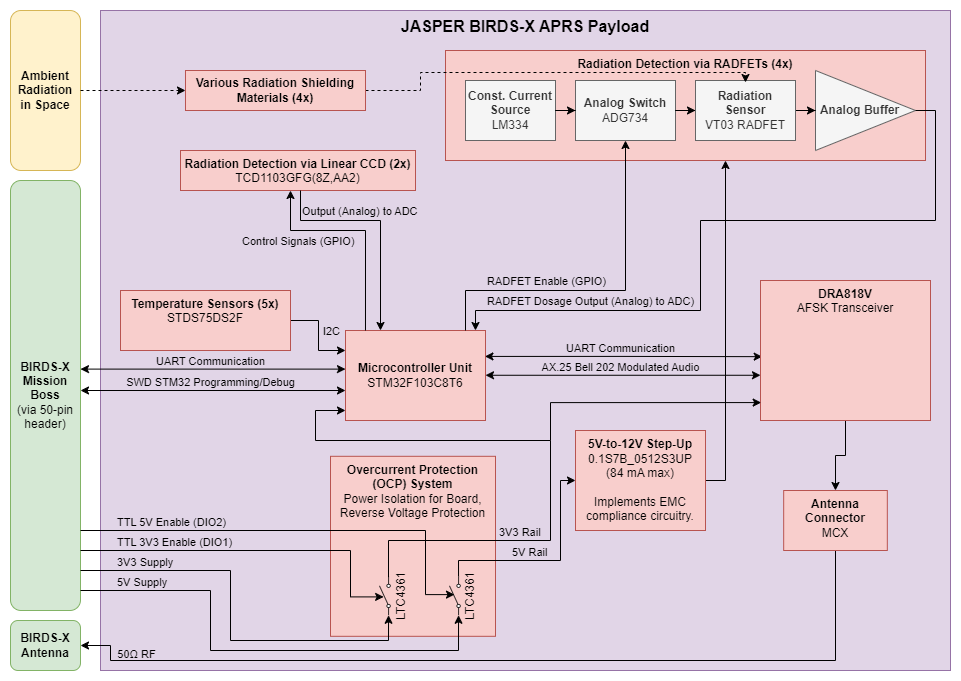 JASPER_BIRDS-X_Block_Diagram.png