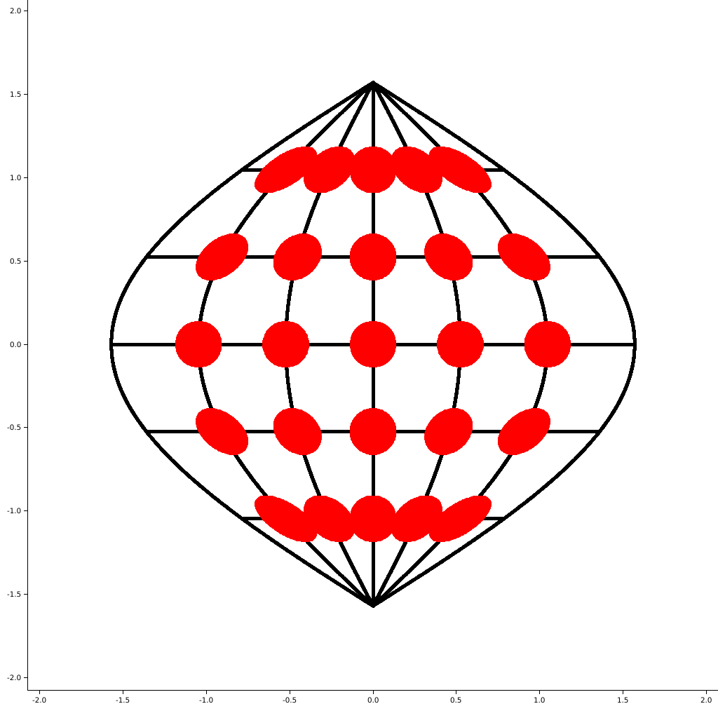 sinusoidal_with_indicatrices.png