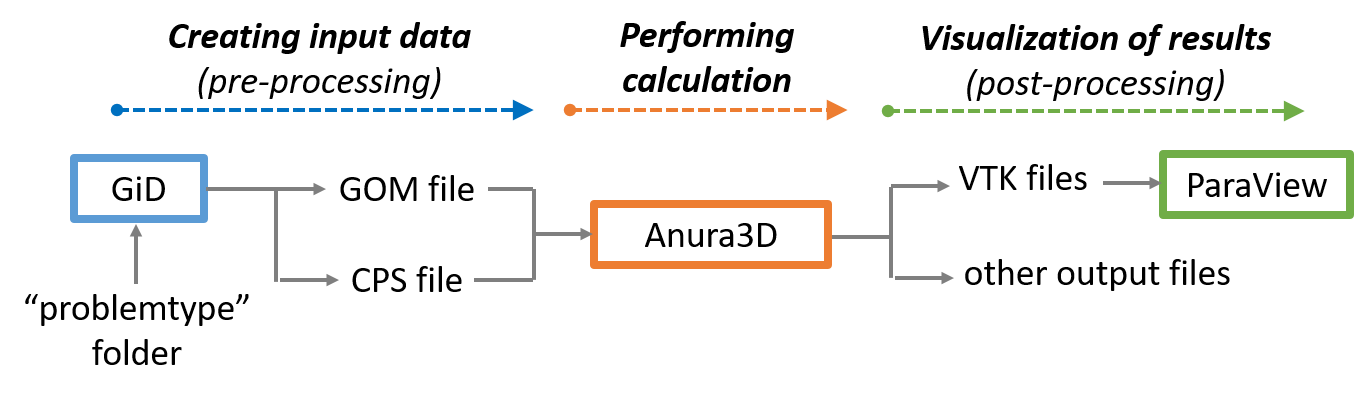 Procedure for performing a numerical simulation with including pre- and post-processing.