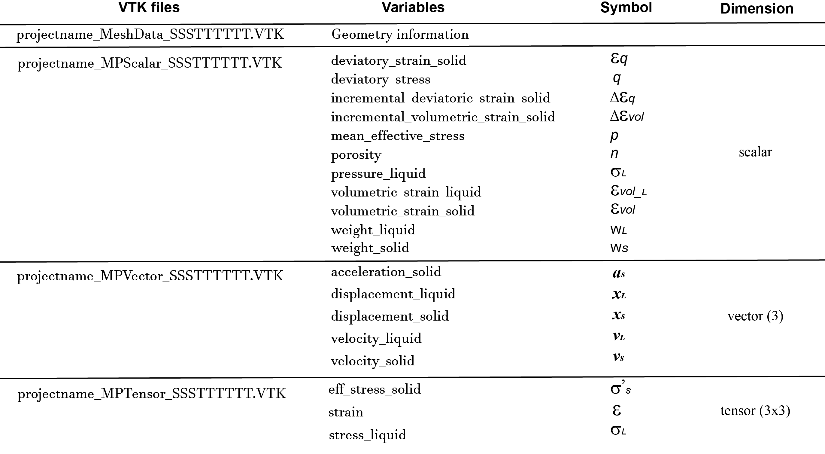 Scalar, vector and tensor components in the VTK files.