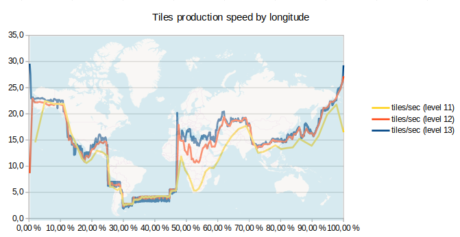 tiles-production-speed-by-longitude.png