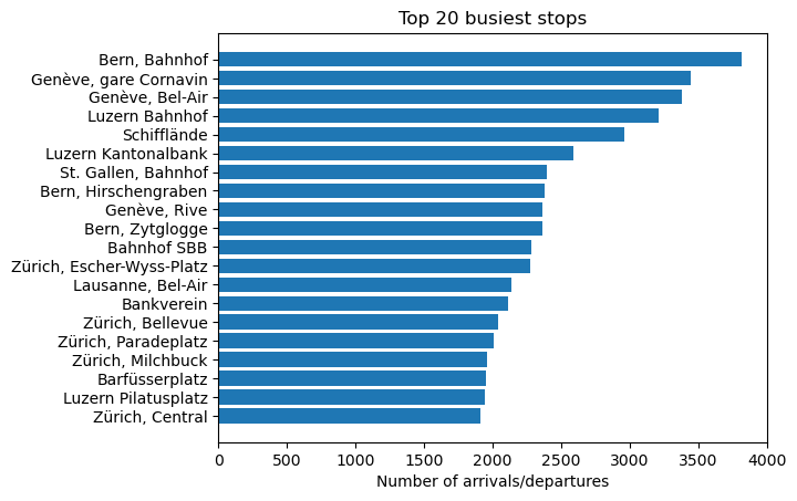 busy_stops_top_20.png