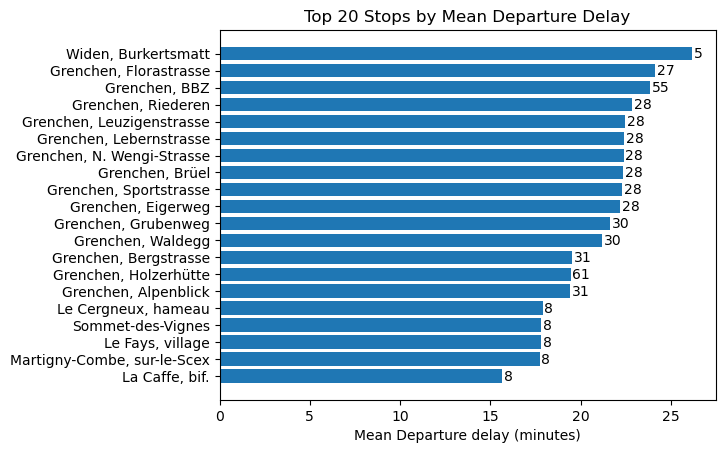 mean_departure_delay_worst_20.png