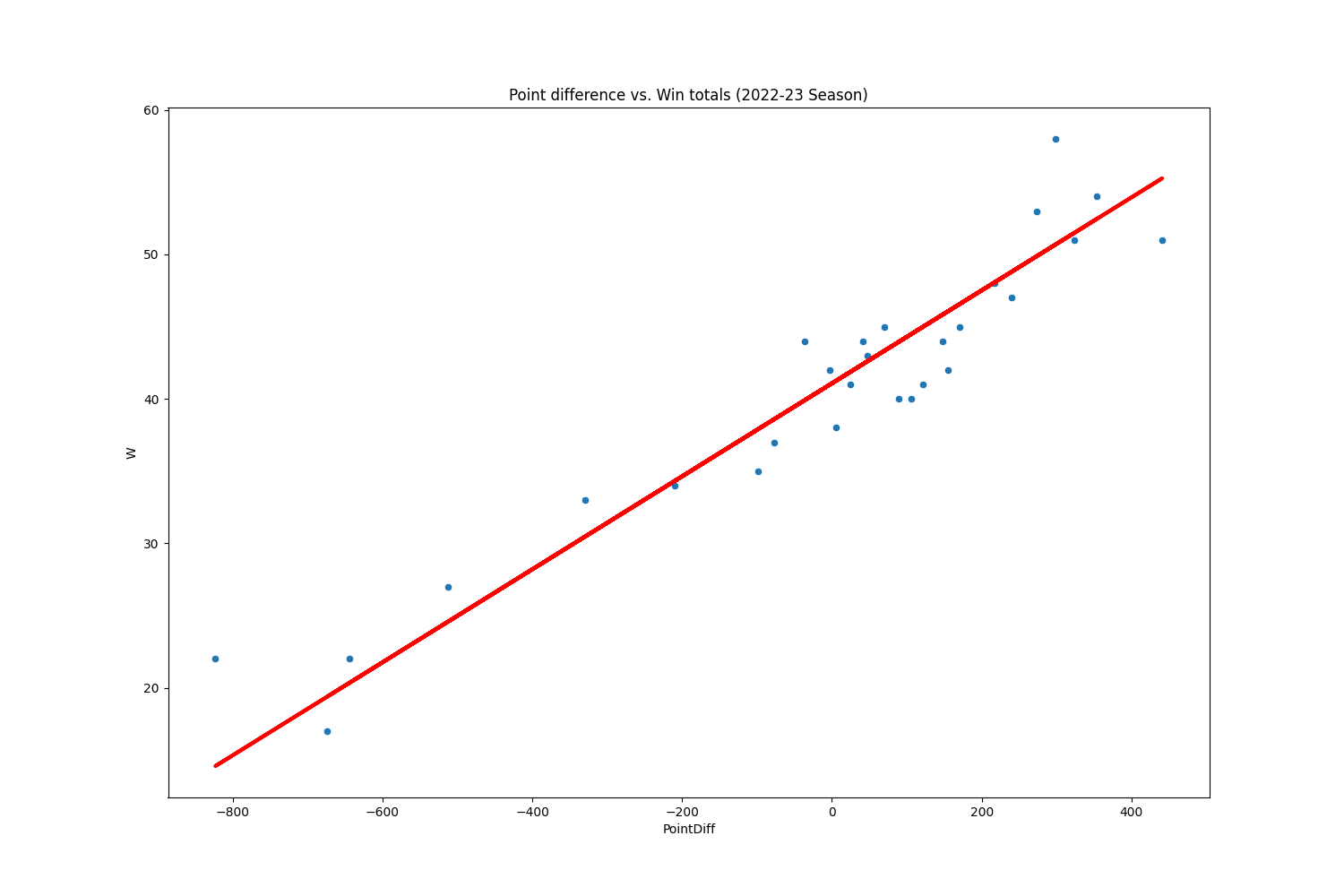 PointDiff_vs_W_2022-23.png