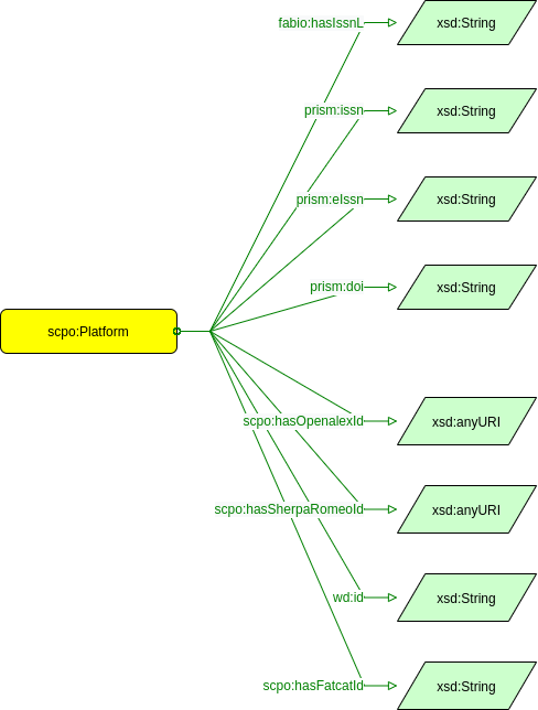 scpo_ontology-Identifier.drawio.png