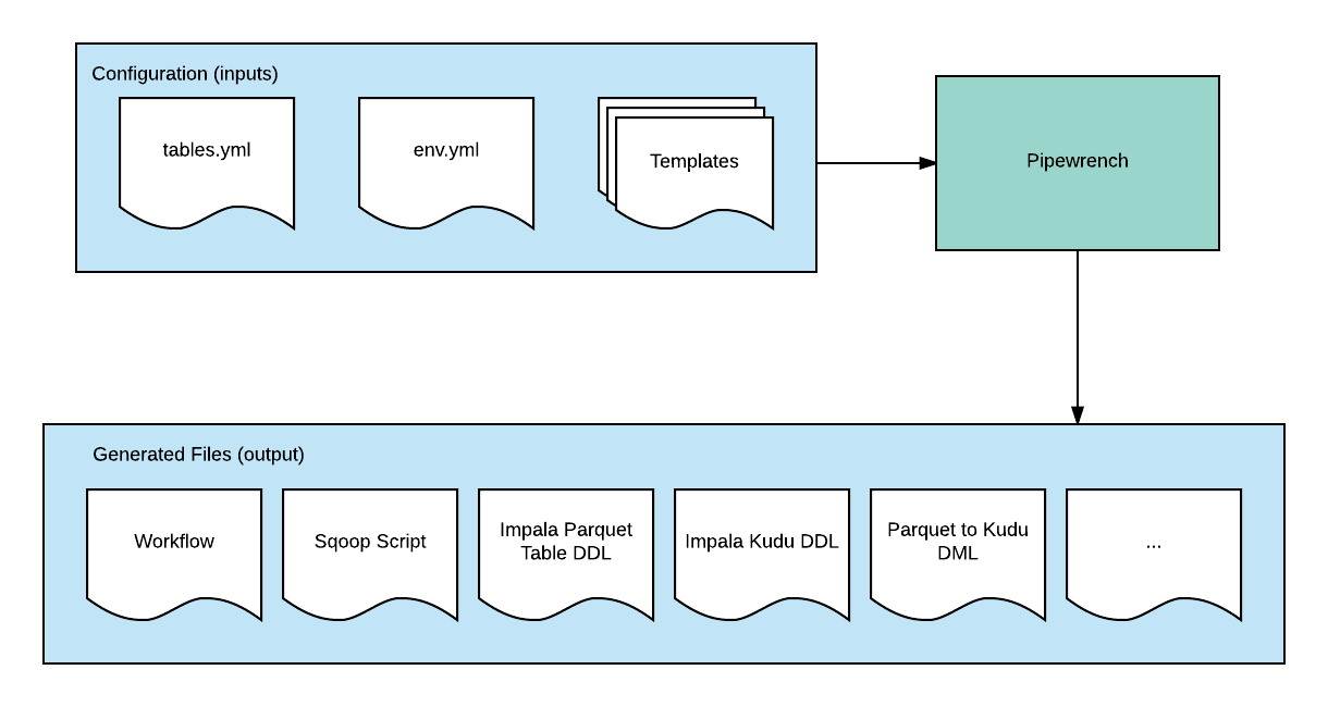 pipewrench-config-flow.png