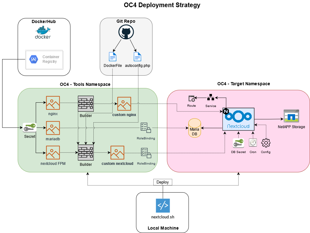 NextcloudOpenShiftDeployment.png