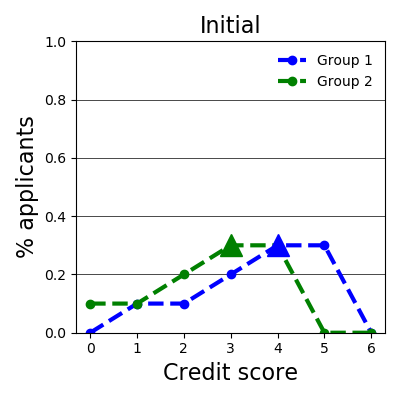 initial_credit_distribution.png