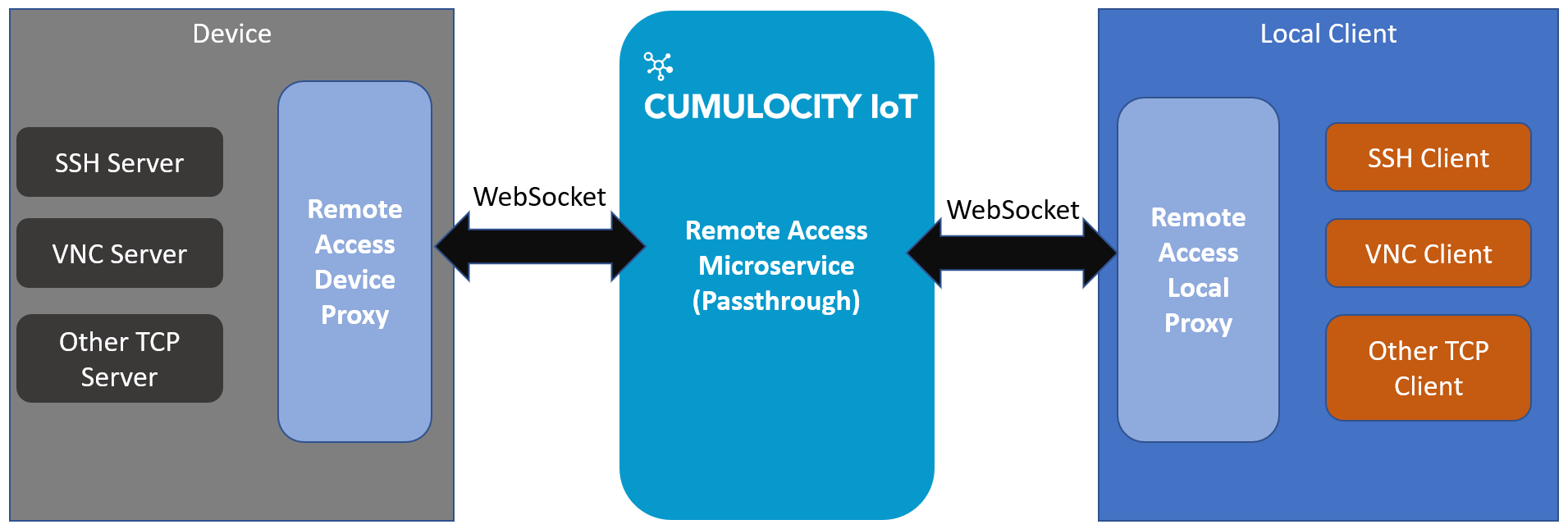 Remote_access_architecture.png