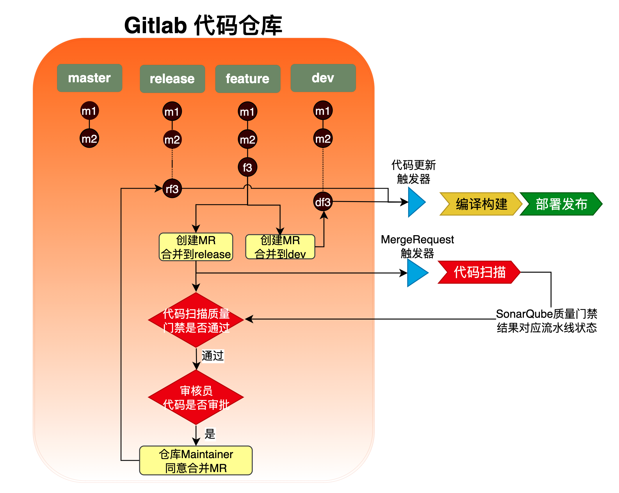 gitlab-cicd-mr-codescan-auto.png