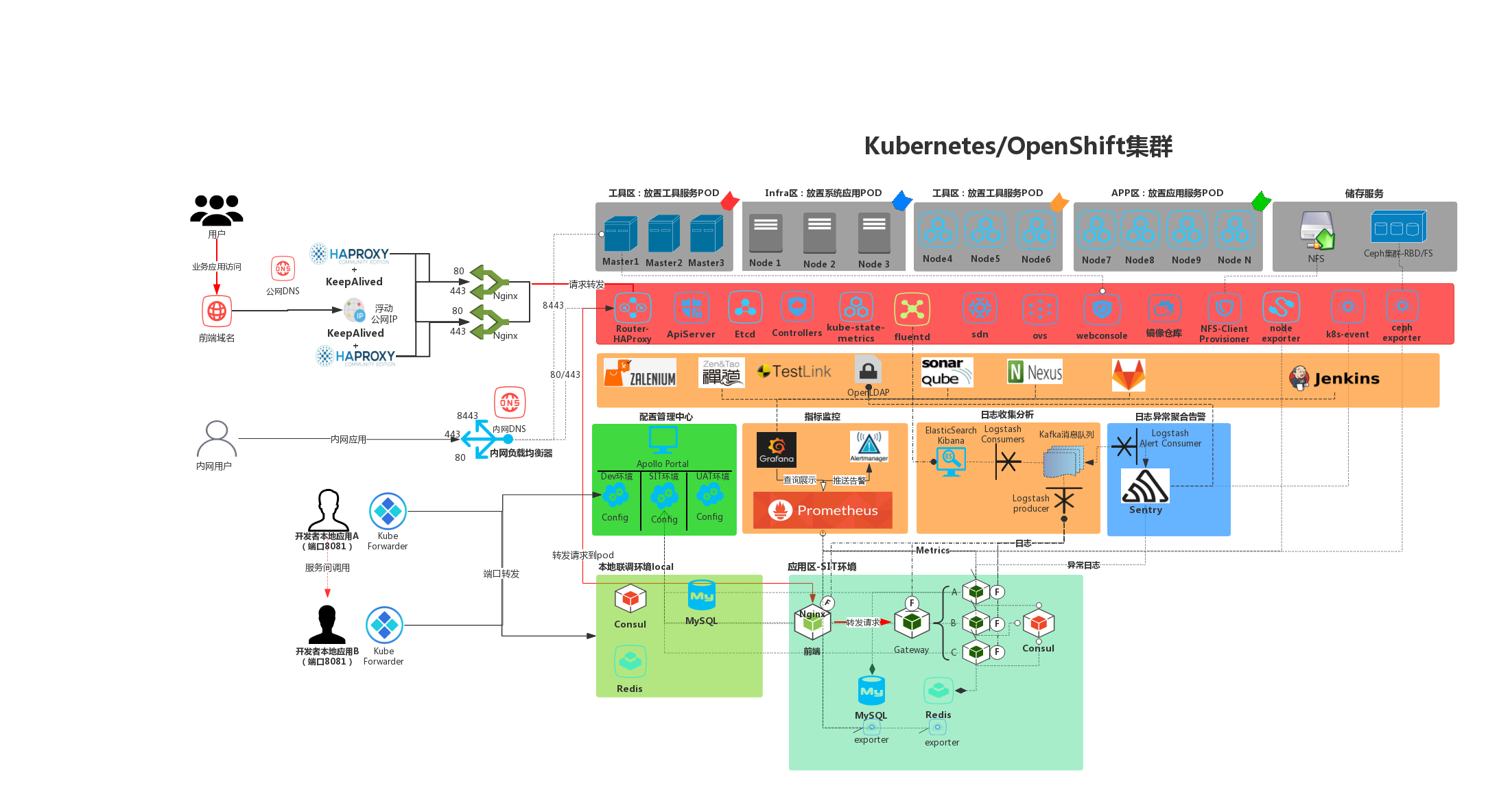 what-i-done-on-k8s-openshift.png