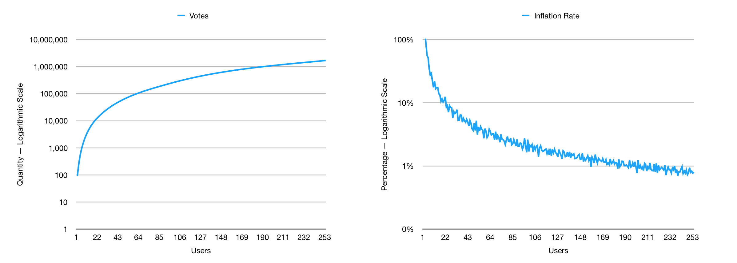 chart-votes-coins-time.png