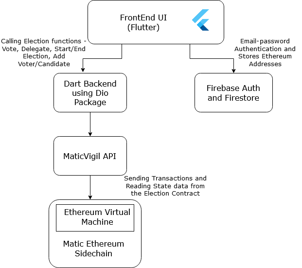 EVote_Architecture_Diagram.png