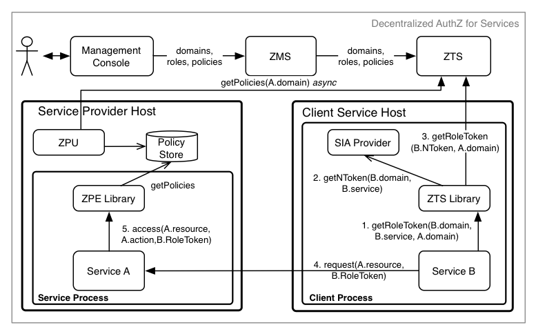 decentralized_authz_for_services.png