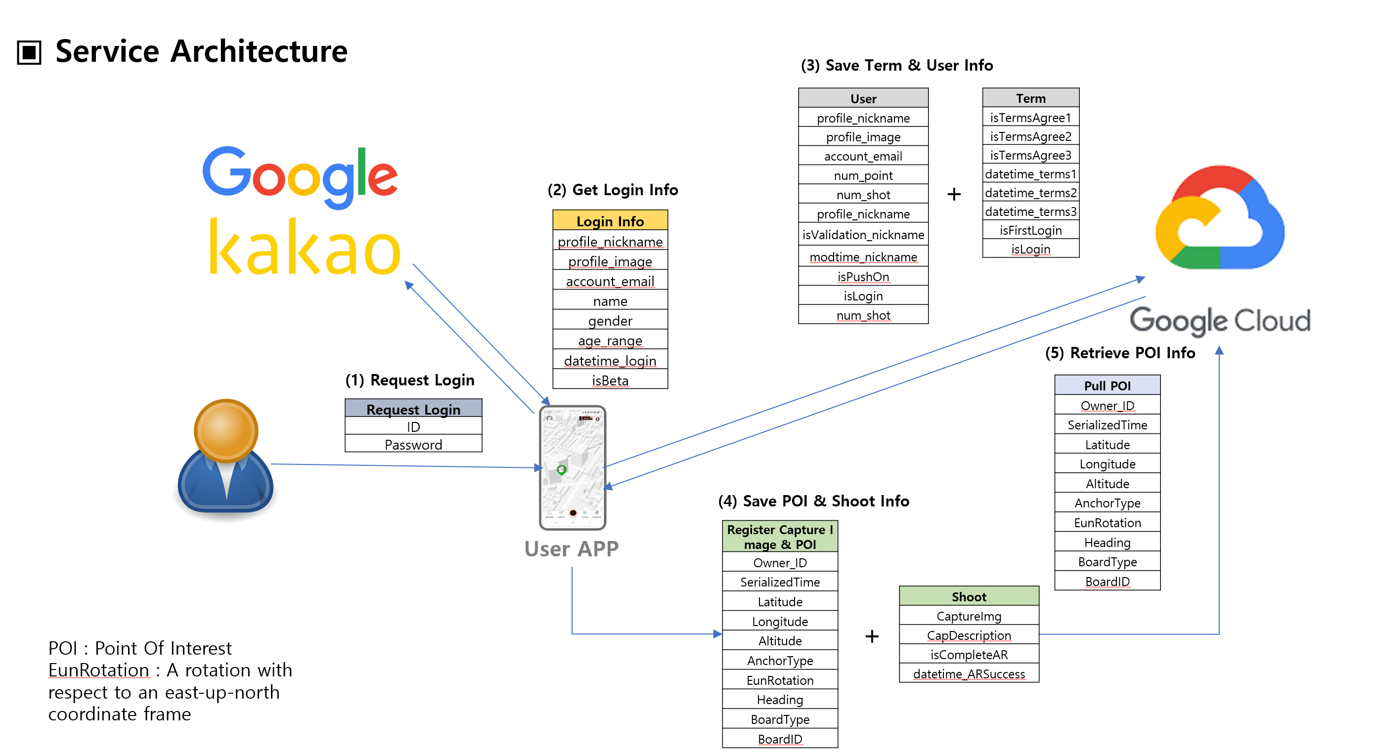 01.Service Architecture.png