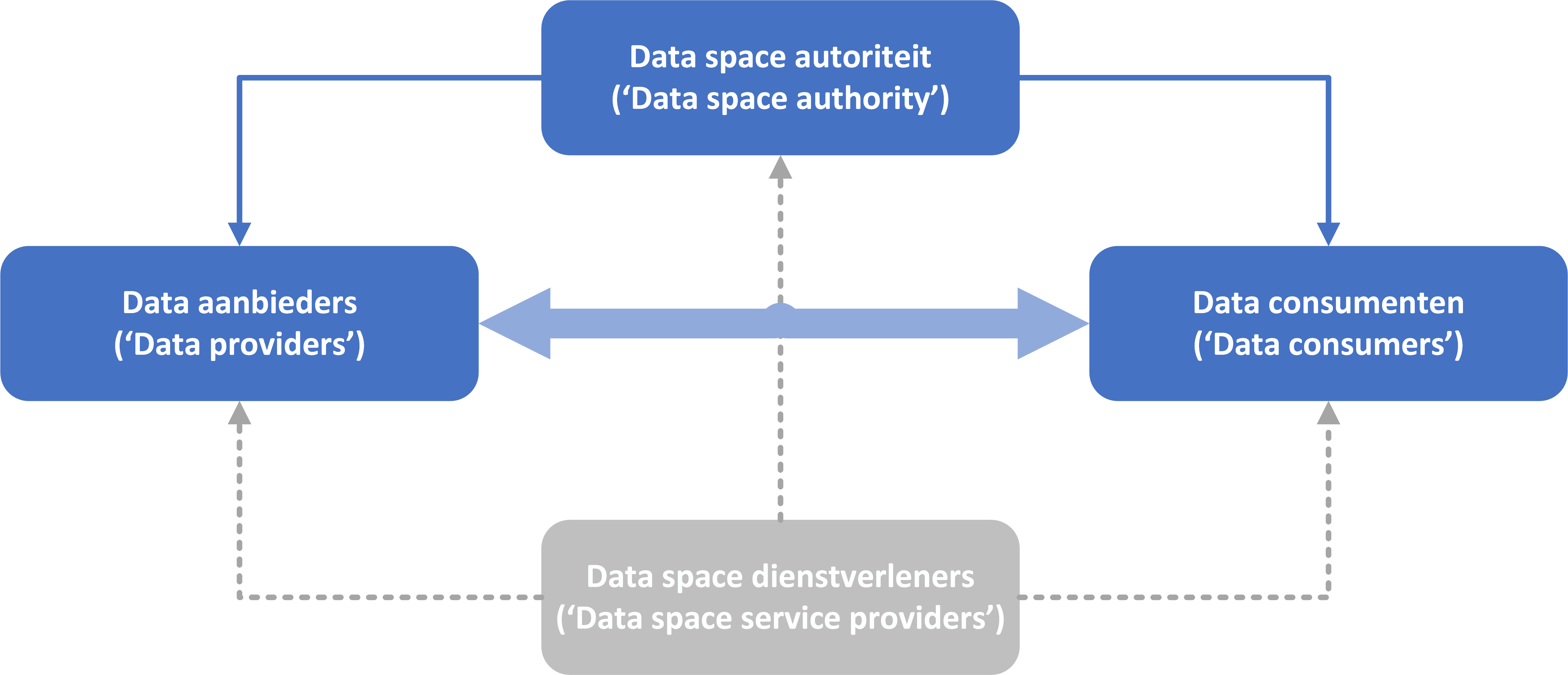 Rollen in de dataspace (figuur TNO).png