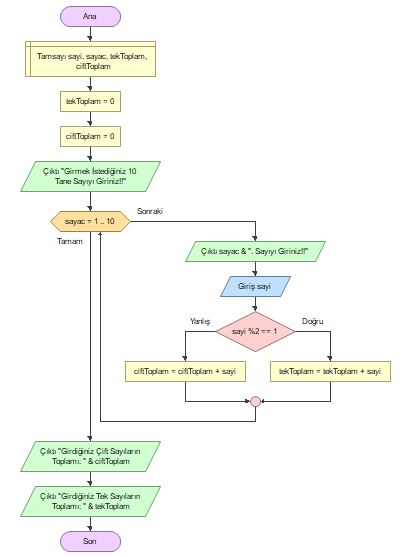 Girilen Sayılardan Teklerin ve Çiftlerin Toplamı.png