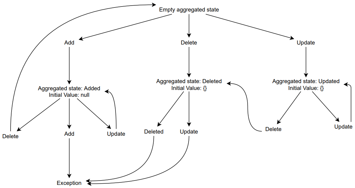 Transactions State flow