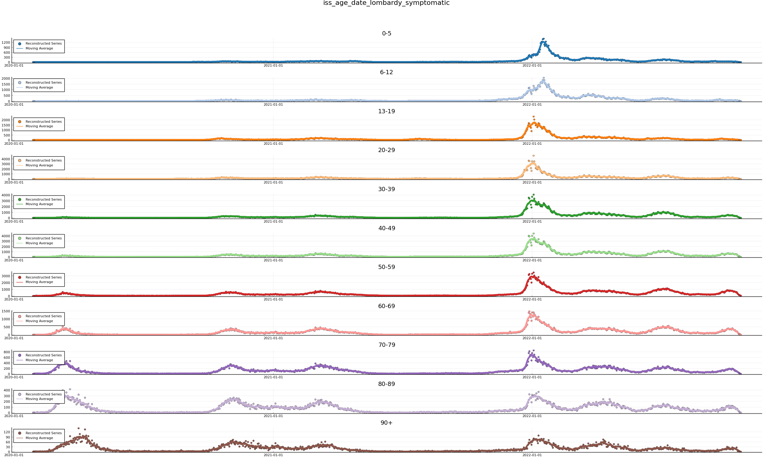 iss_age_date_lombardy_symptomatic.png