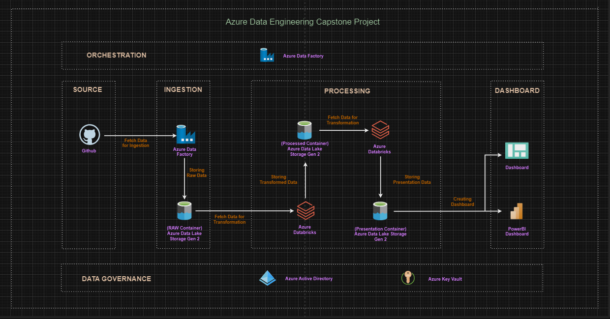 Azure Data Engineering Capstone Project Pipeline Diagram.png