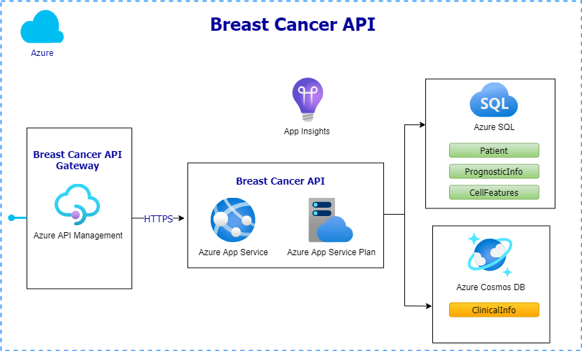 BreastCancerAPI_architecture.png