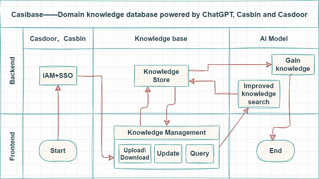 0-Architecture-casibase.png