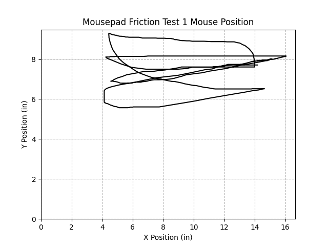 Mousepad Friction Test 1 Mouse Position.png