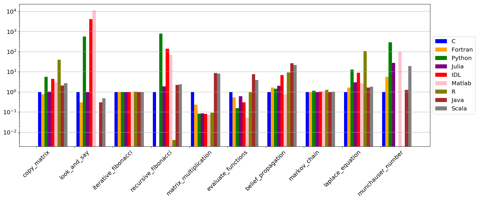 fig_languages_histo_Sep2019.png