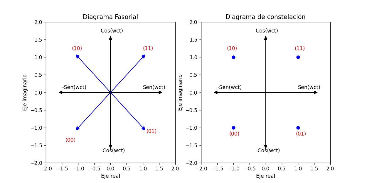 QPSK_Diagram_Constellation_Phasor.png