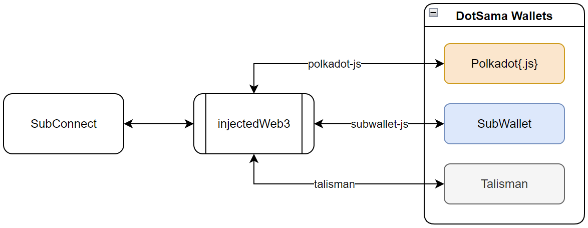 SubConnect