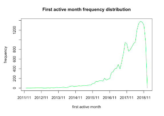 first_active_month.png