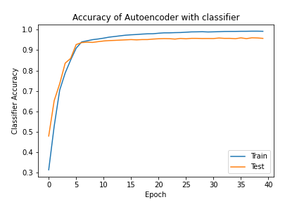 Accuracy of Autoencoder with classifier.png