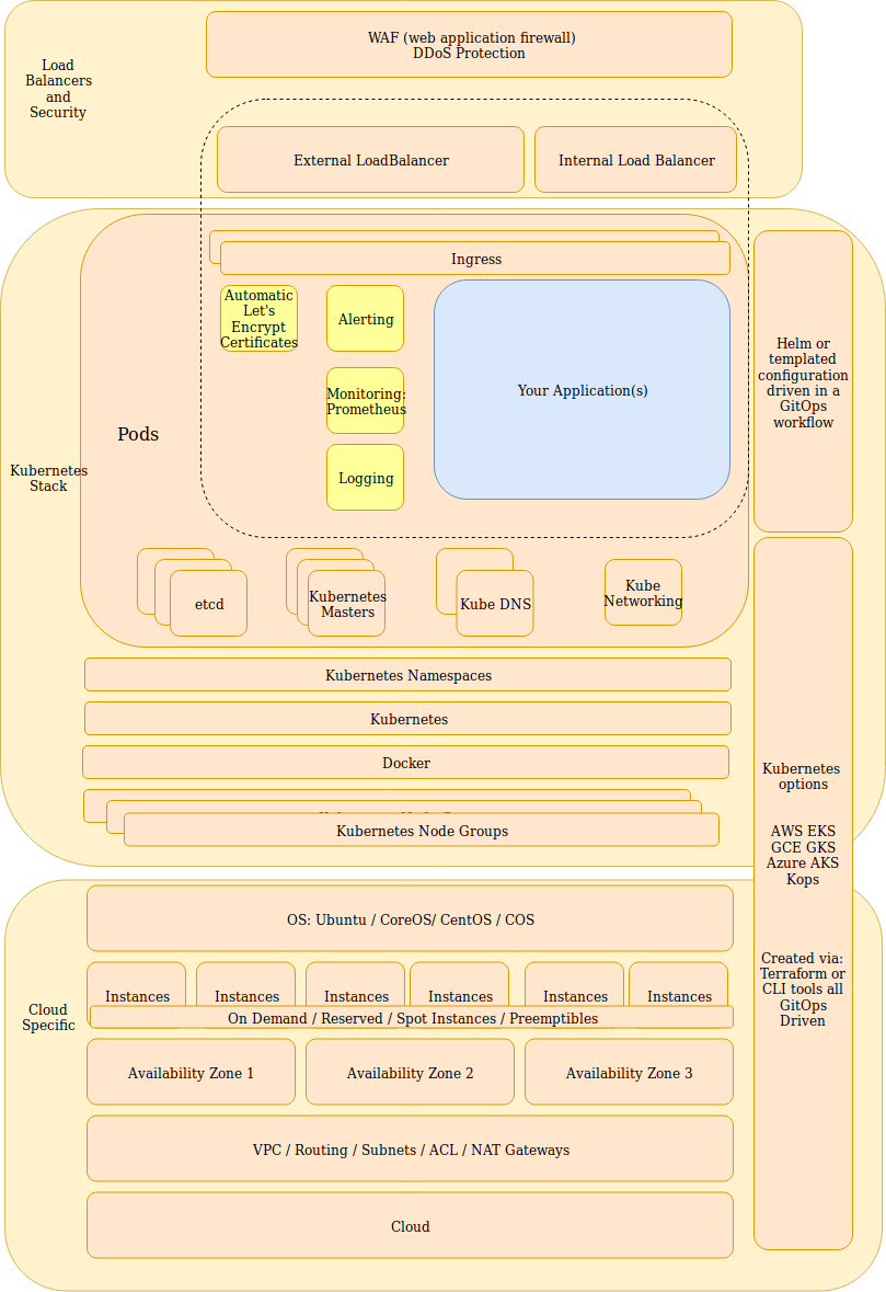 kubernetes-managed-service-stack-v2.png