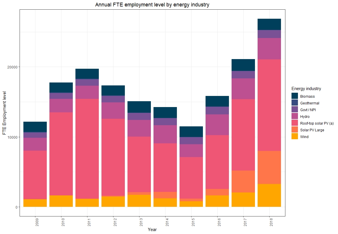 Employment level per year by energy industry.jpeg