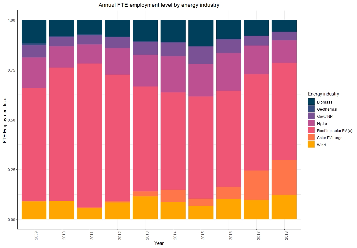 Percent stacked barplot for annual FTE employment.jpeg