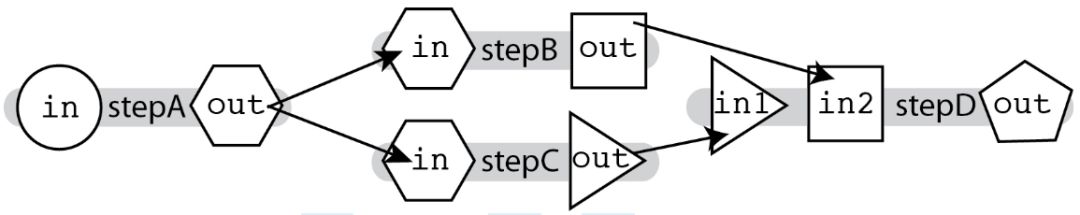 Workflow-Programming-Languages-task-relationship-many2many.jpg