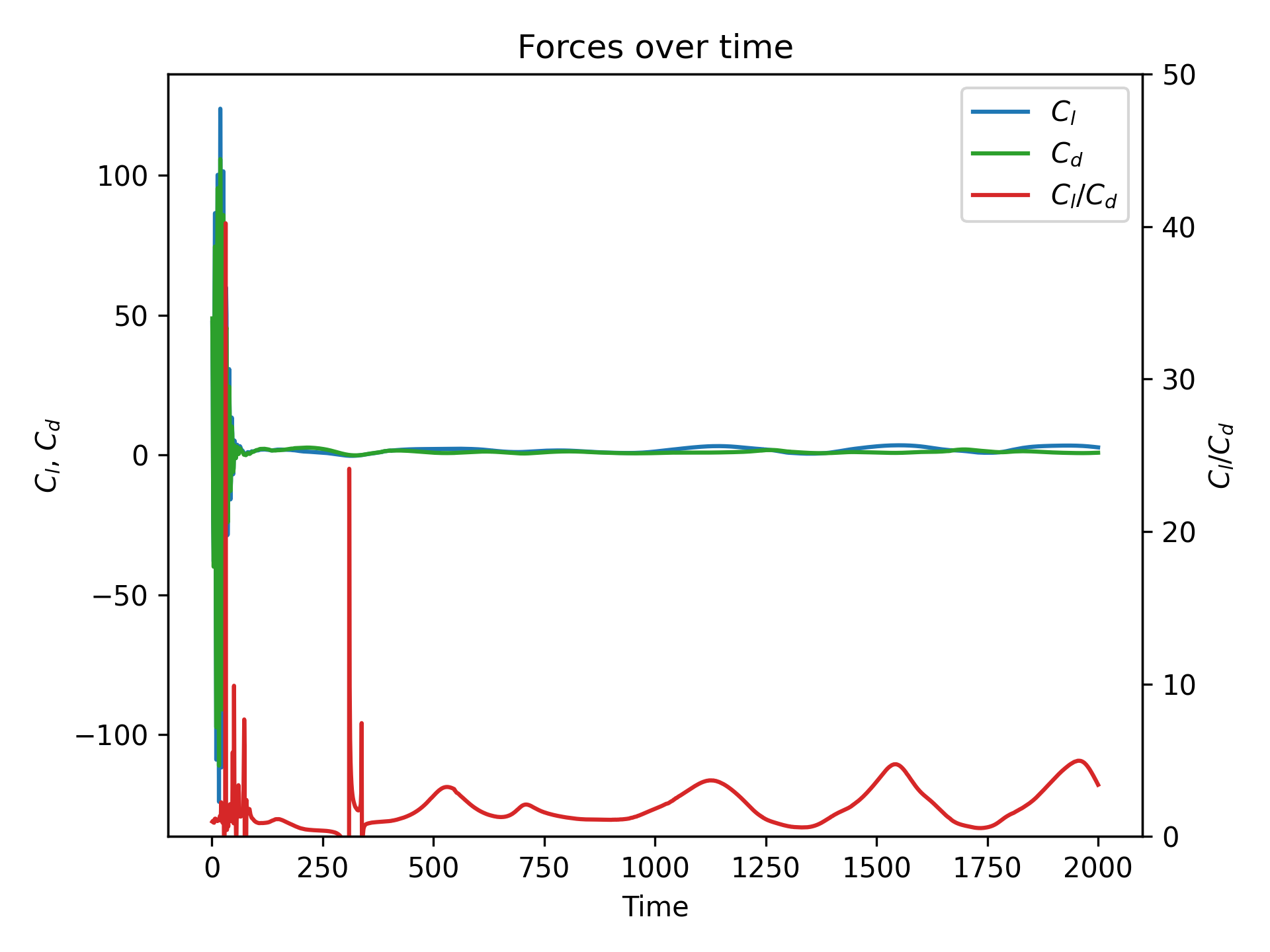 01012025 - OpenFOAM - oscillatory solution to lift-drag ratio - 41.05 deg AoA.png