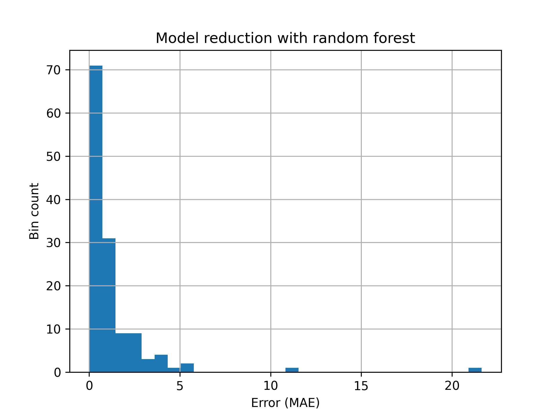 27122024 - OpenFOAM - random forest model reduction.png