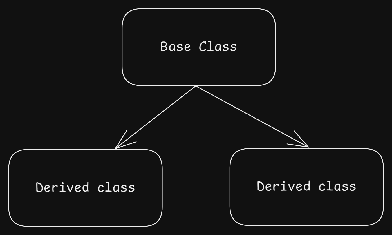 Hierarchial Inheritance.png