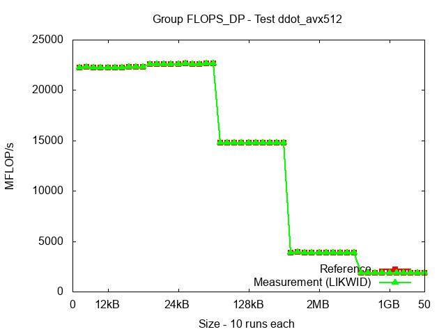 ICX_FLOPS_DP_ddot_avx512