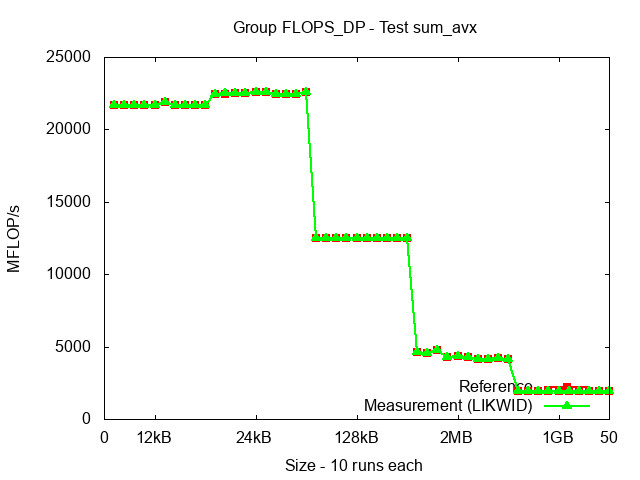 ICX_FLOPS_DP_sum_avx